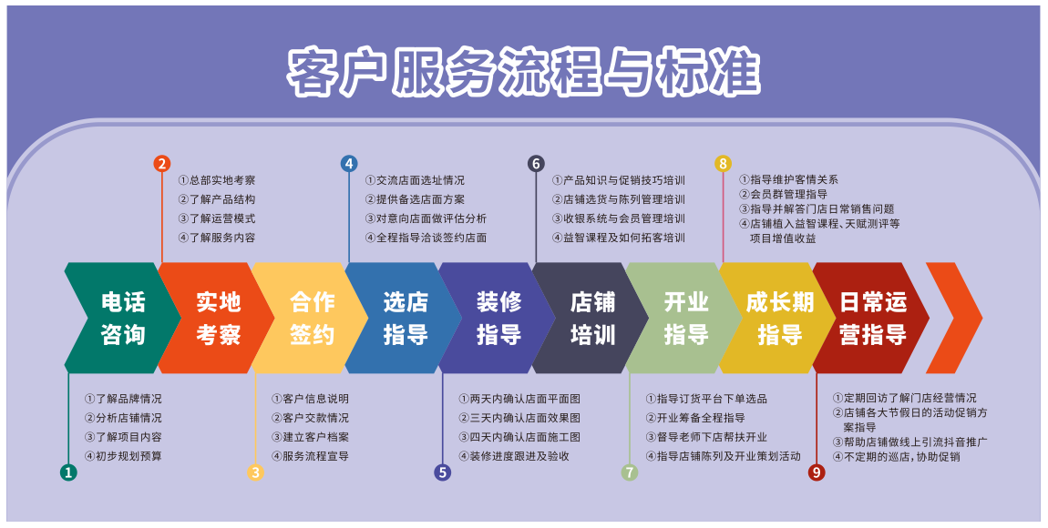皇家迪智尼 I 一站式开店指导，让创业轻松起步